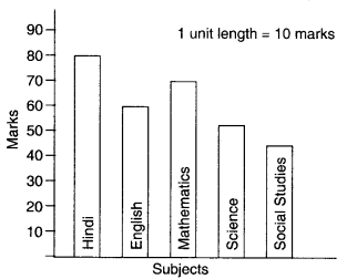 NCERT Solutions for Class 6 Maths Chapter 9 Data Handling 10